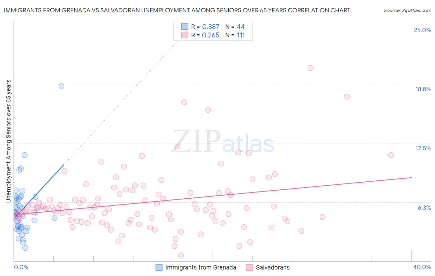 Immigrants from Grenada vs Salvadoran Unemployment Among Seniors over 65 years