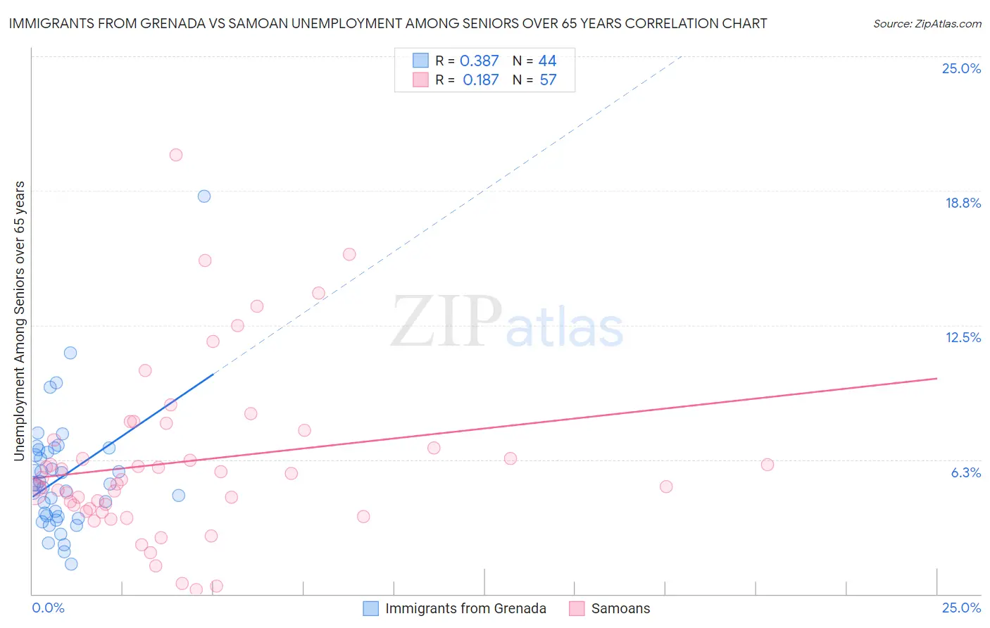 Immigrants from Grenada vs Samoan Unemployment Among Seniors over 65 years