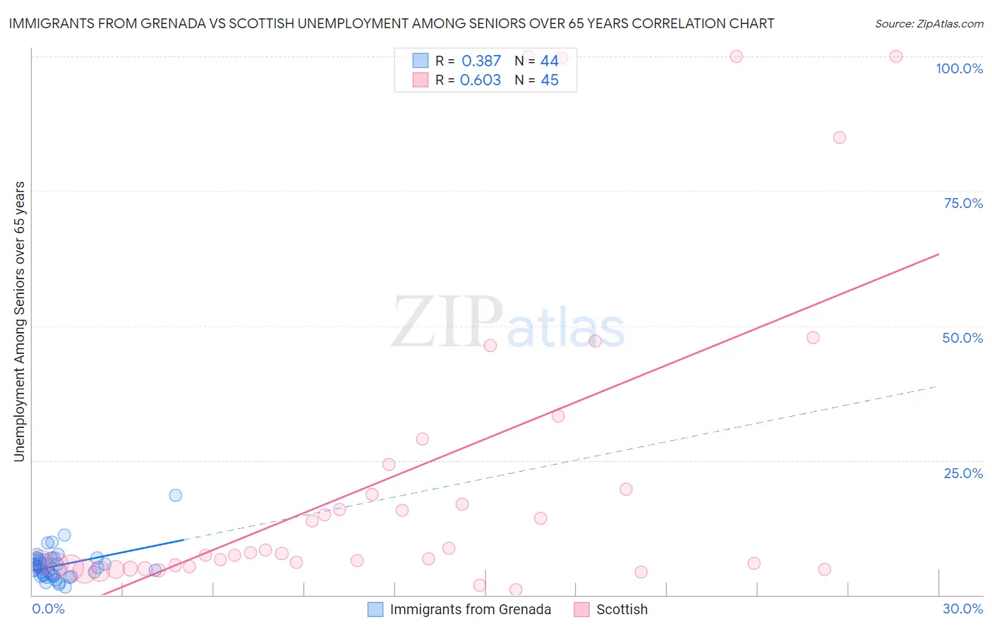 Immigrants from Grenada vs Scottish Unemployment Among Seniors over 65 years