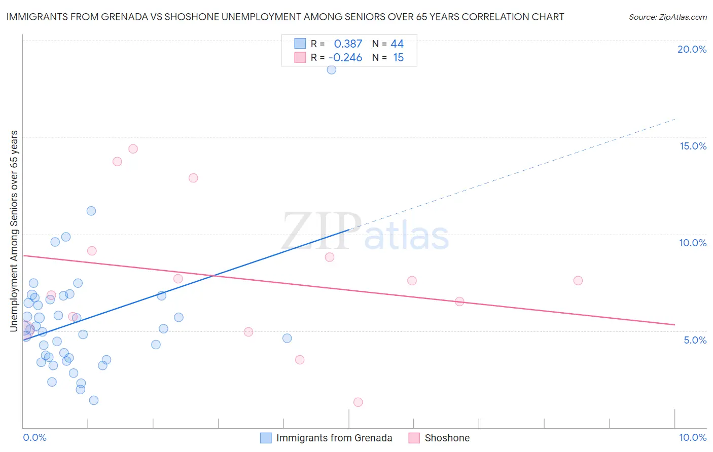 Immigrants from Grenada vs Shoshone Unemployment Among Seniors over 65 years