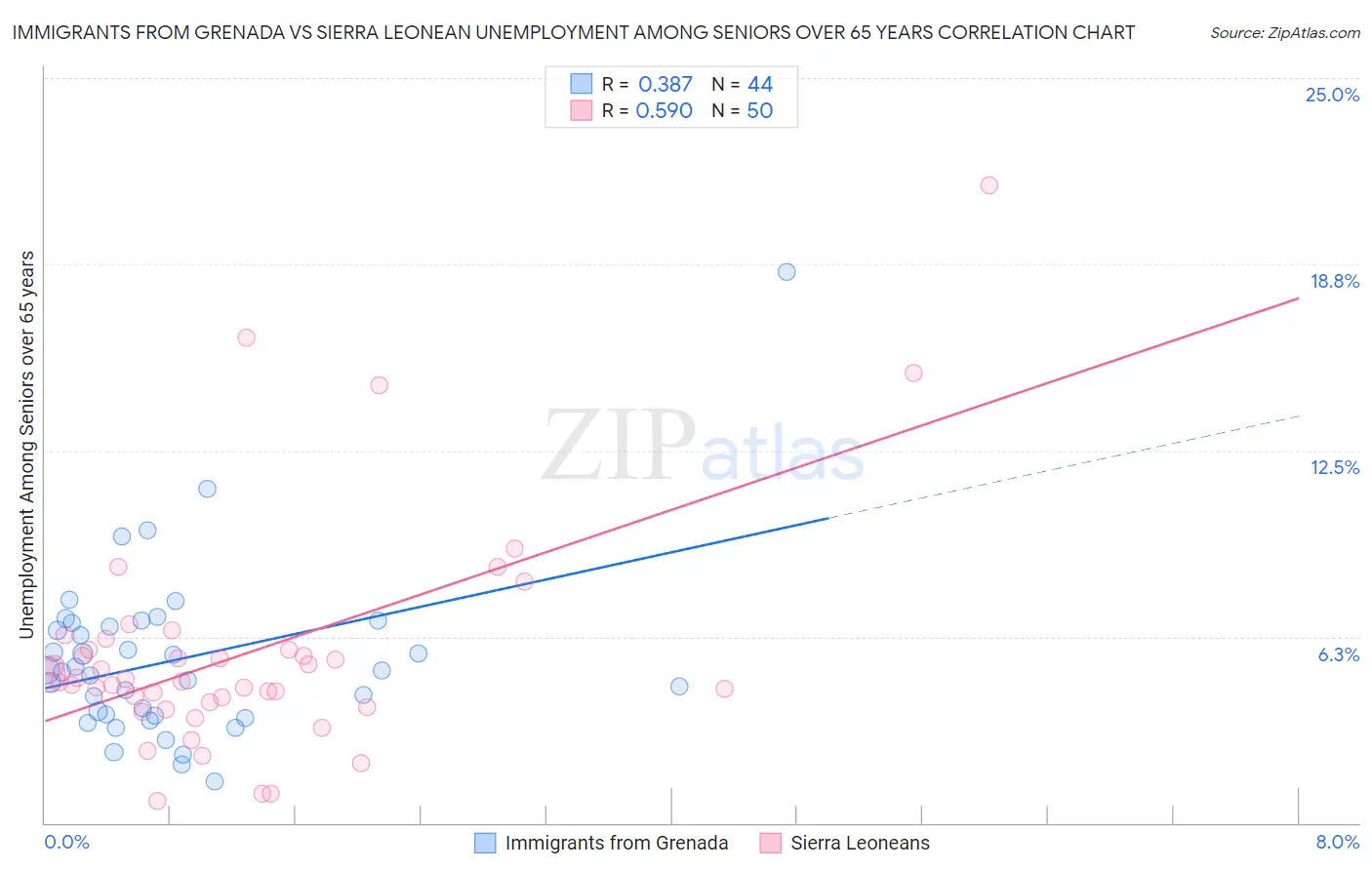 Immigrants from Grenada vs Sierra Leonean Unemployment Among Seniors over 65 years