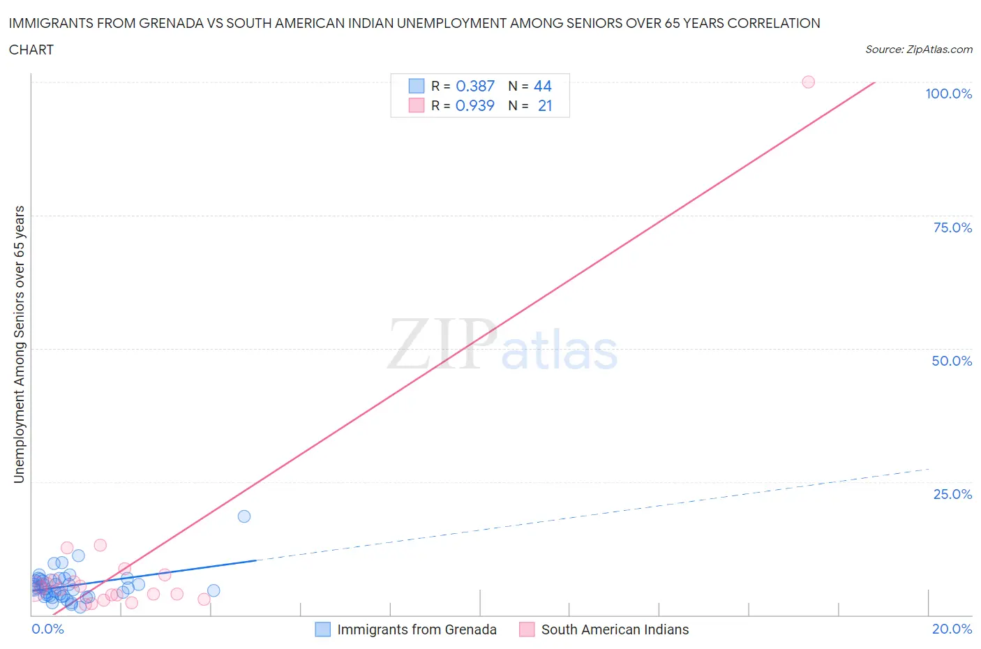 Immigrants from Grenada vs South American Indian Unemployment Among Seniors over 65 years