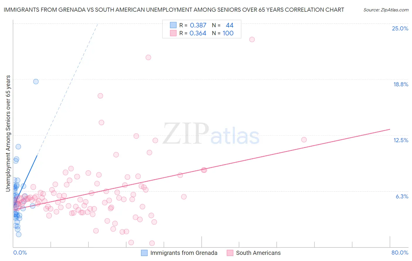 Immigrants from Grenada vs South American Unemployment Among Seniors over 65 years