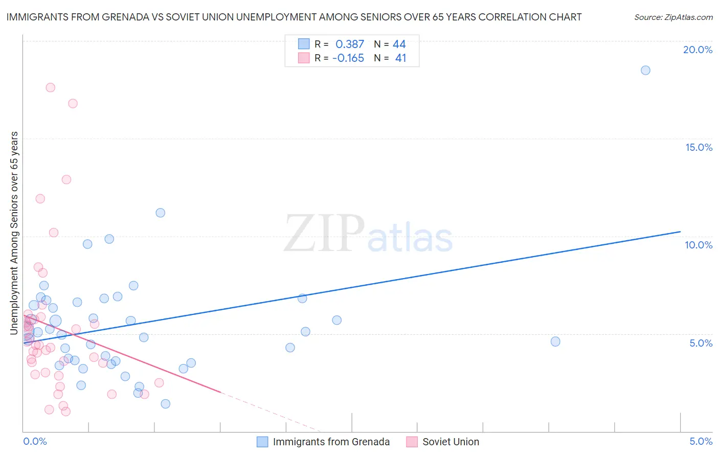 Immigrants from Grenada vs Soviet Union Unemployment Among Seniors over 65 years