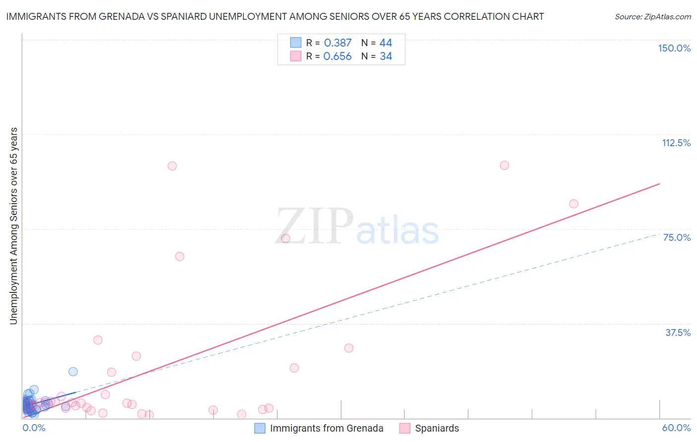 Immigrants from Grenada vs Spaniard Unemployment Among Seniors over 65 years