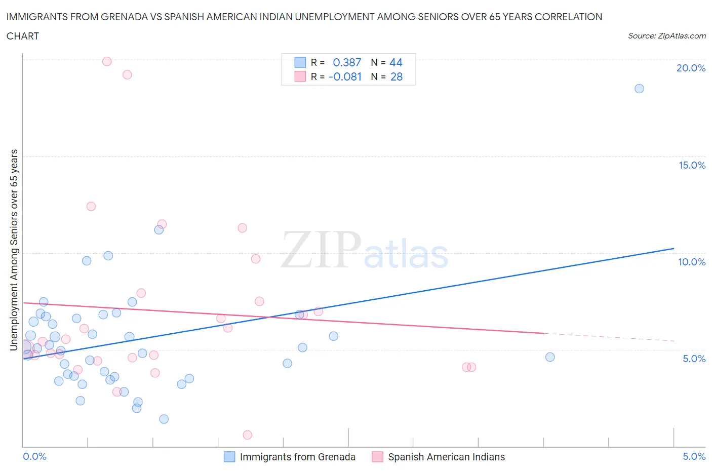 Immigrants from Grenada vs Spanish American Indian Unemployment Among Seniors over 65 years