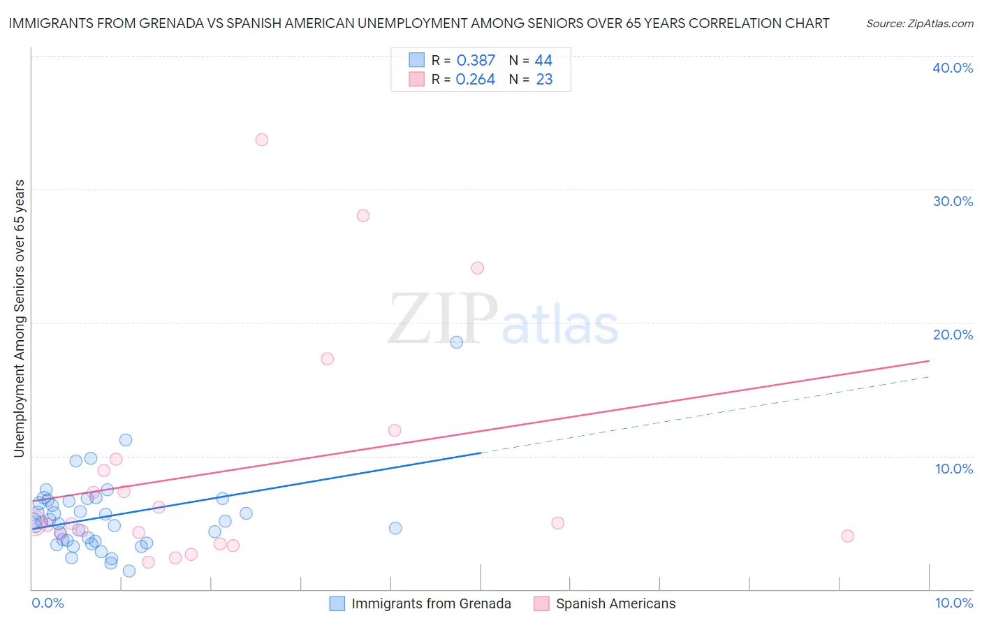 Immigrants from Grenada vs Spanish American Unemployment Among Seniors over 65 years