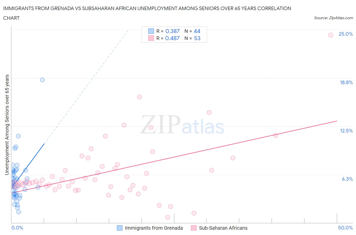 Immigrants from Grenada vs Subsaharan African Unemployment Among Seniors over 65 years