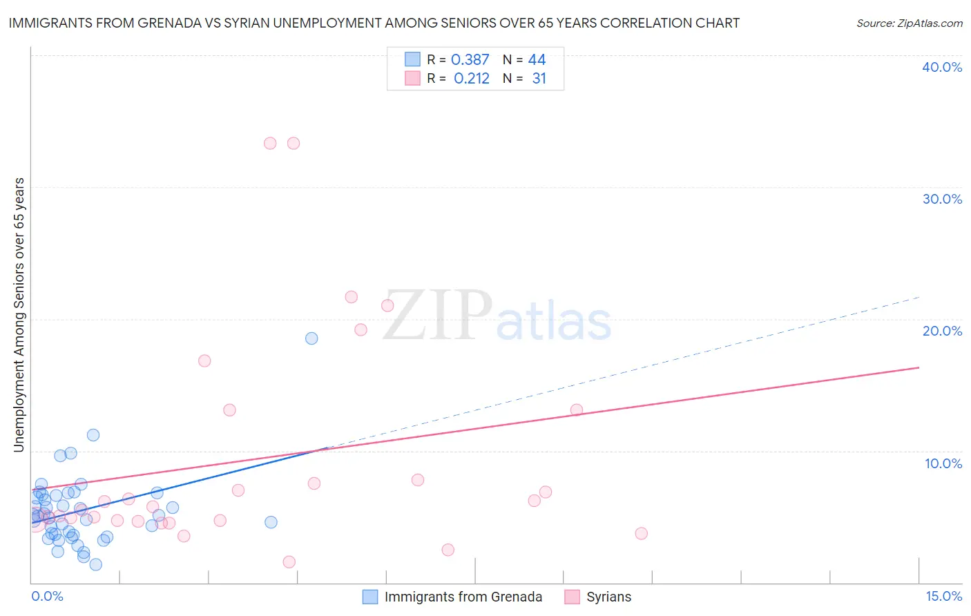 Immigrants from Grenada vs Syrian Unemployment Among Seniors over 65 years