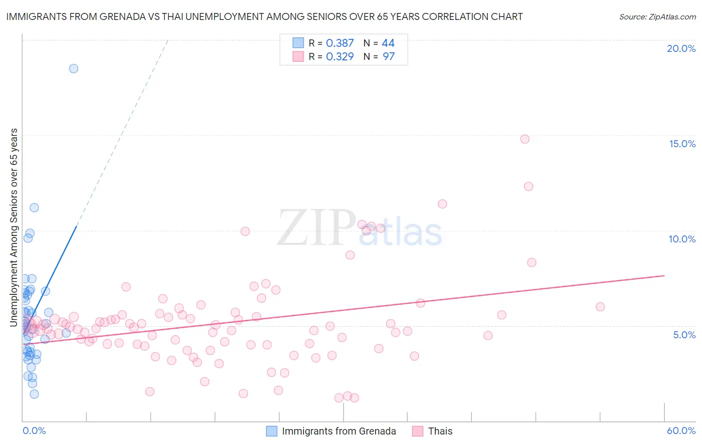 Immigrants from Grenada vs Thai Unemployment Among Seniors over 65 years