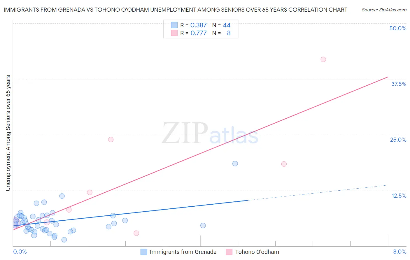 Immigrants from Grenada vs Tohono O'odham Unemployment Among Seniors over 65 years