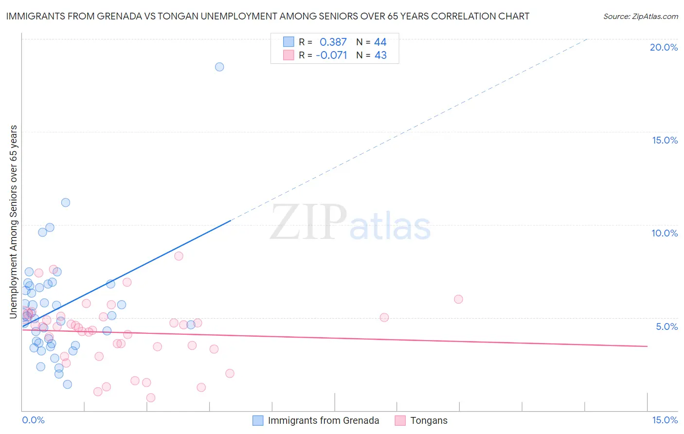 Immigrants from Grenada vs Tongan Unemployment Among Seniors over 65 years