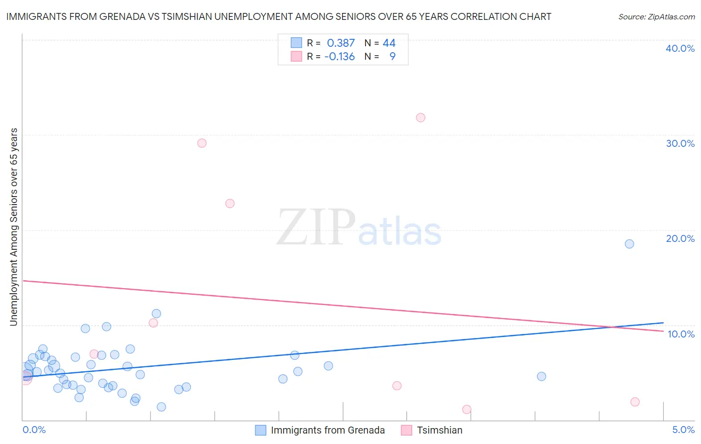 Immigrants from Grenada vs Tsimshian Unemployment Among Seniors over 65 years