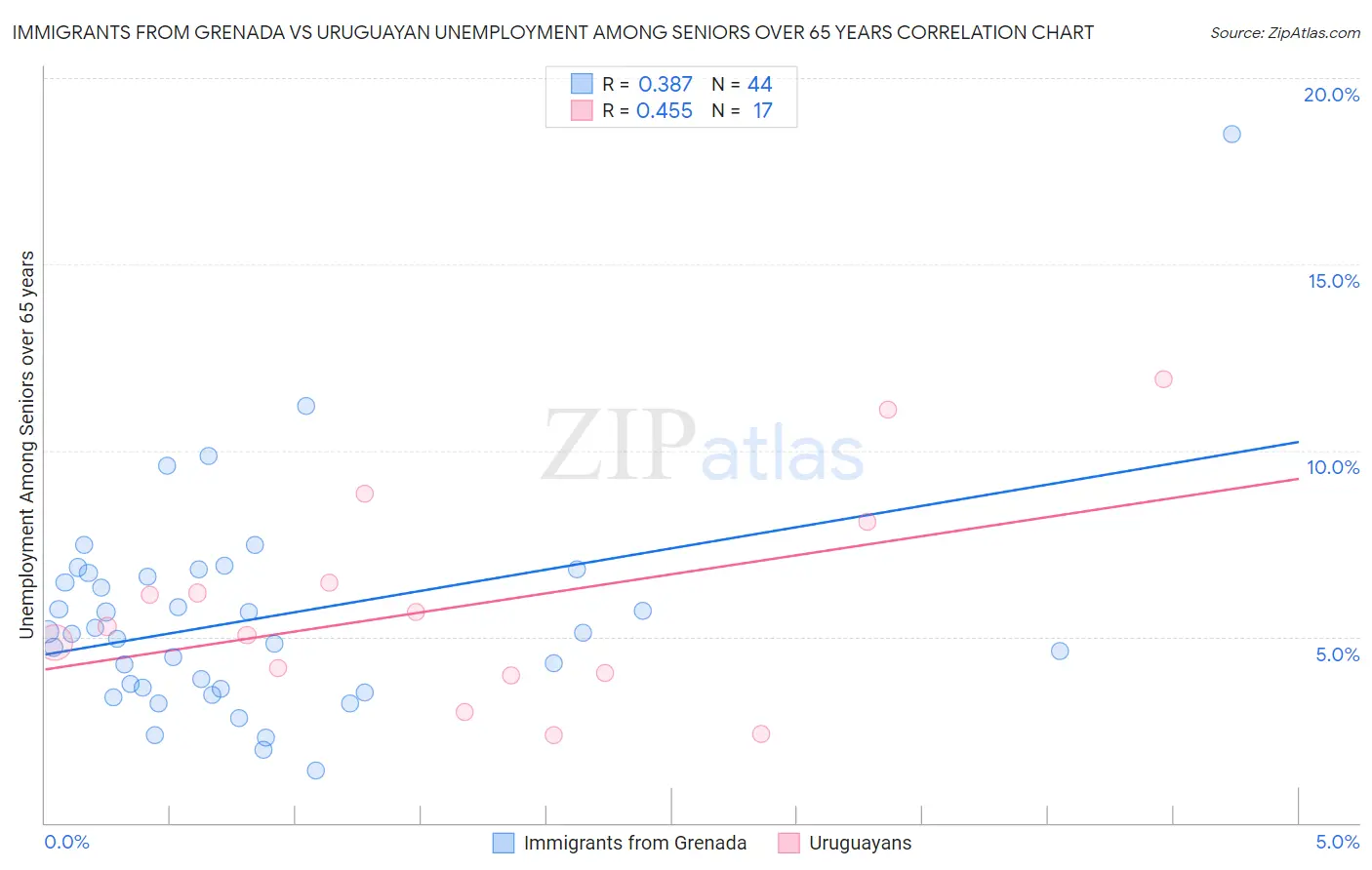 Immigrants from Grenada vs Uruguayan Unemployment Among Seniors over 65 years