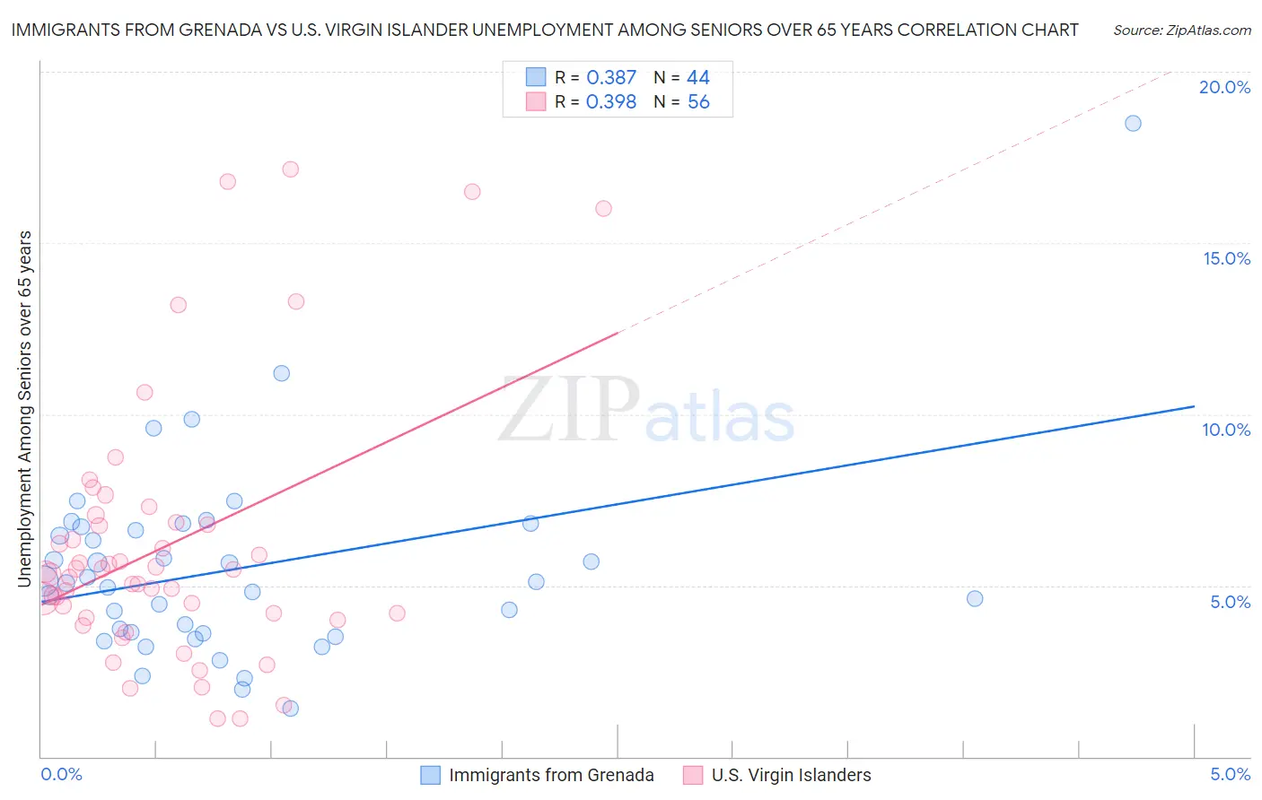 Immigrants from Grenada vs U.S. Virgin Islander Unemployment Among Seniors over 65 years