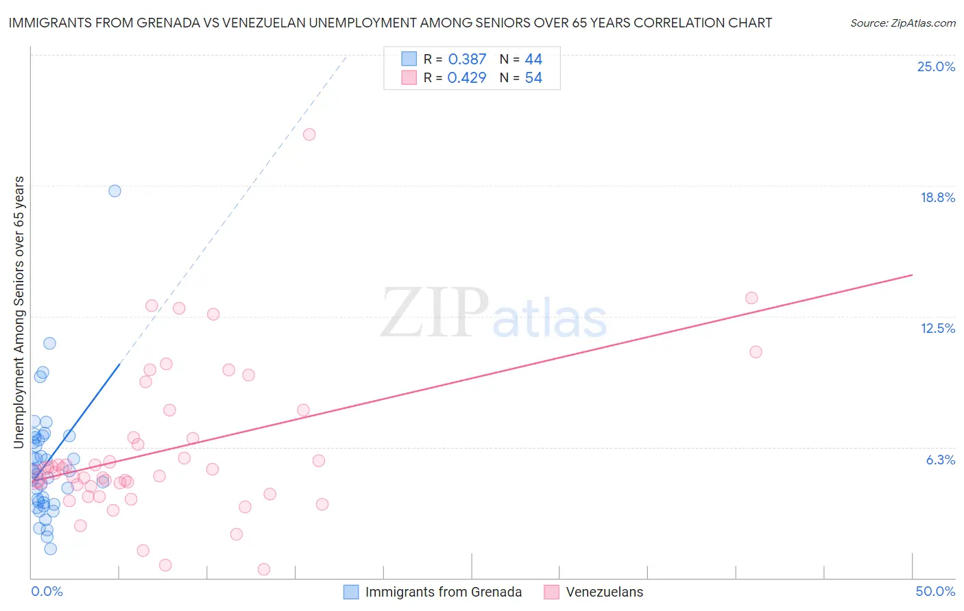 Immigrants from Grenada vs Venezuelan Unemployment Among Seniors over 65 years