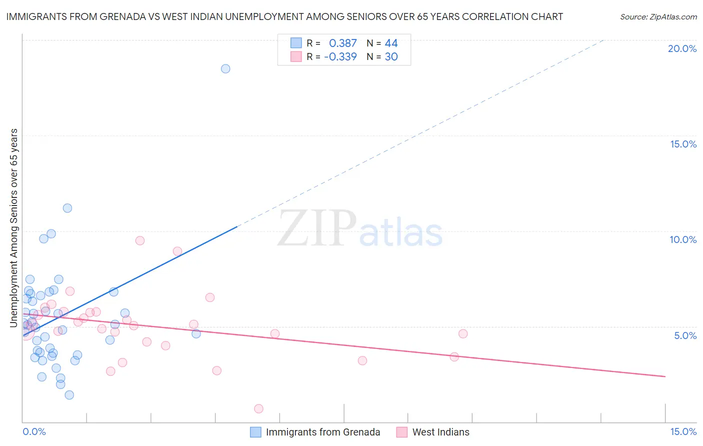 Immigrants from Grenada vs West Indian Unemployment Among Seniors over 65 years