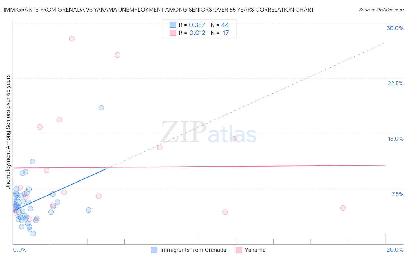 Immigrants from Grenada vs Yakama Unemployment Among Seniors over 65 years