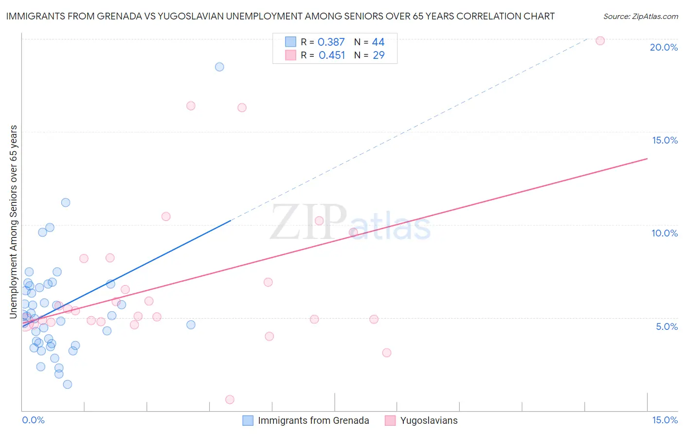 Immigrants from Grenada vs Yugoslavian Unemployment Among Seniors over 65 years