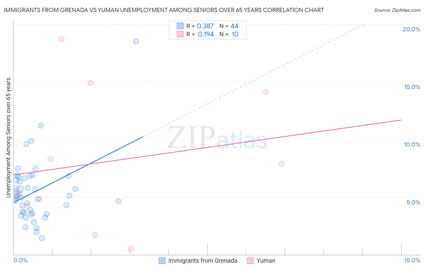 Immigrants from Grenada vs Yuman Unemployment Among Seniors over 65 years