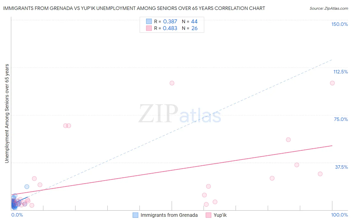 Immigrants from Grenada vs Yup'ik Unemployment Among Seniors over 65 years