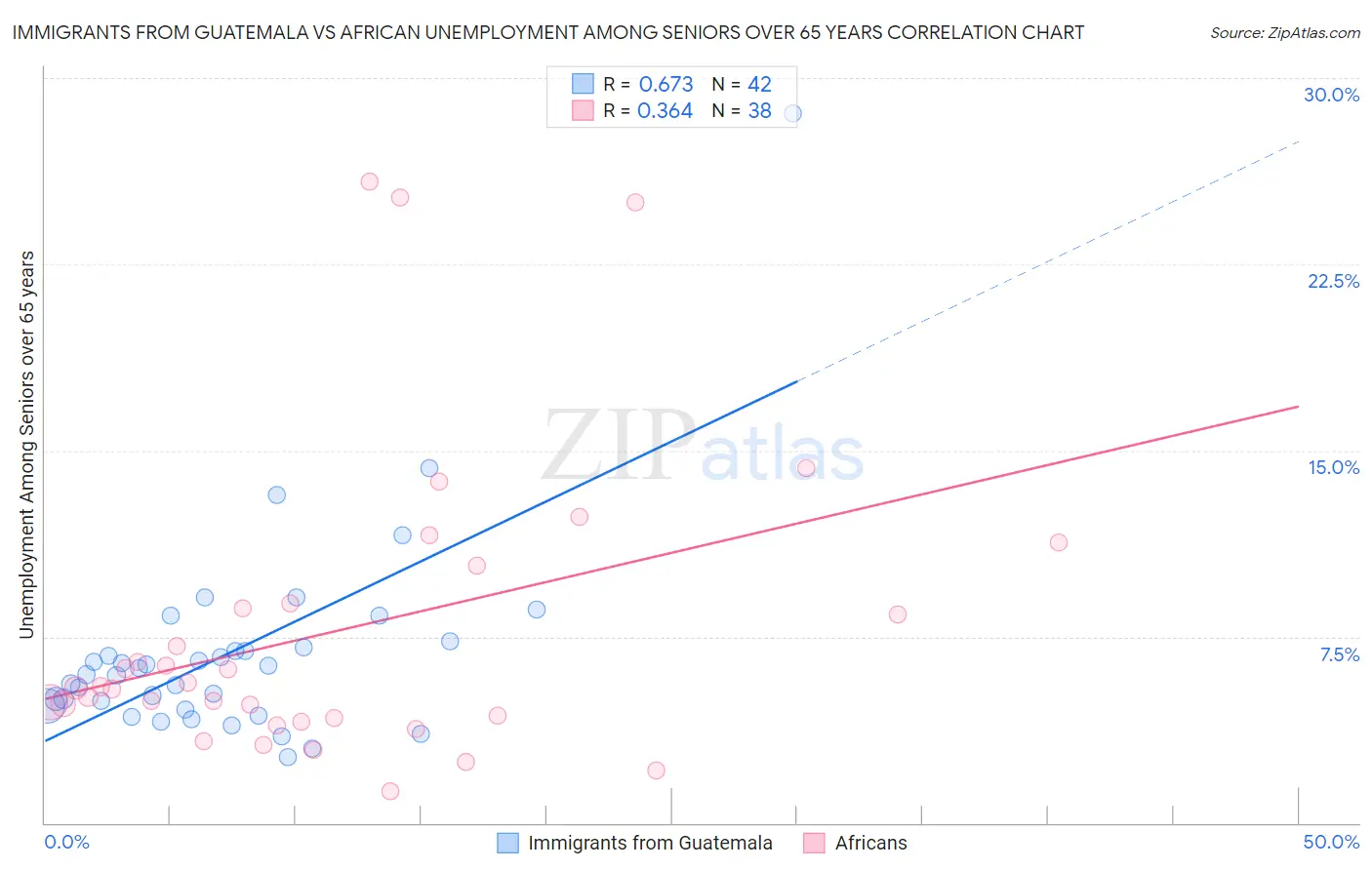 Immigrants from Guatemala vs African Unemployment Among Seniors over 65 years