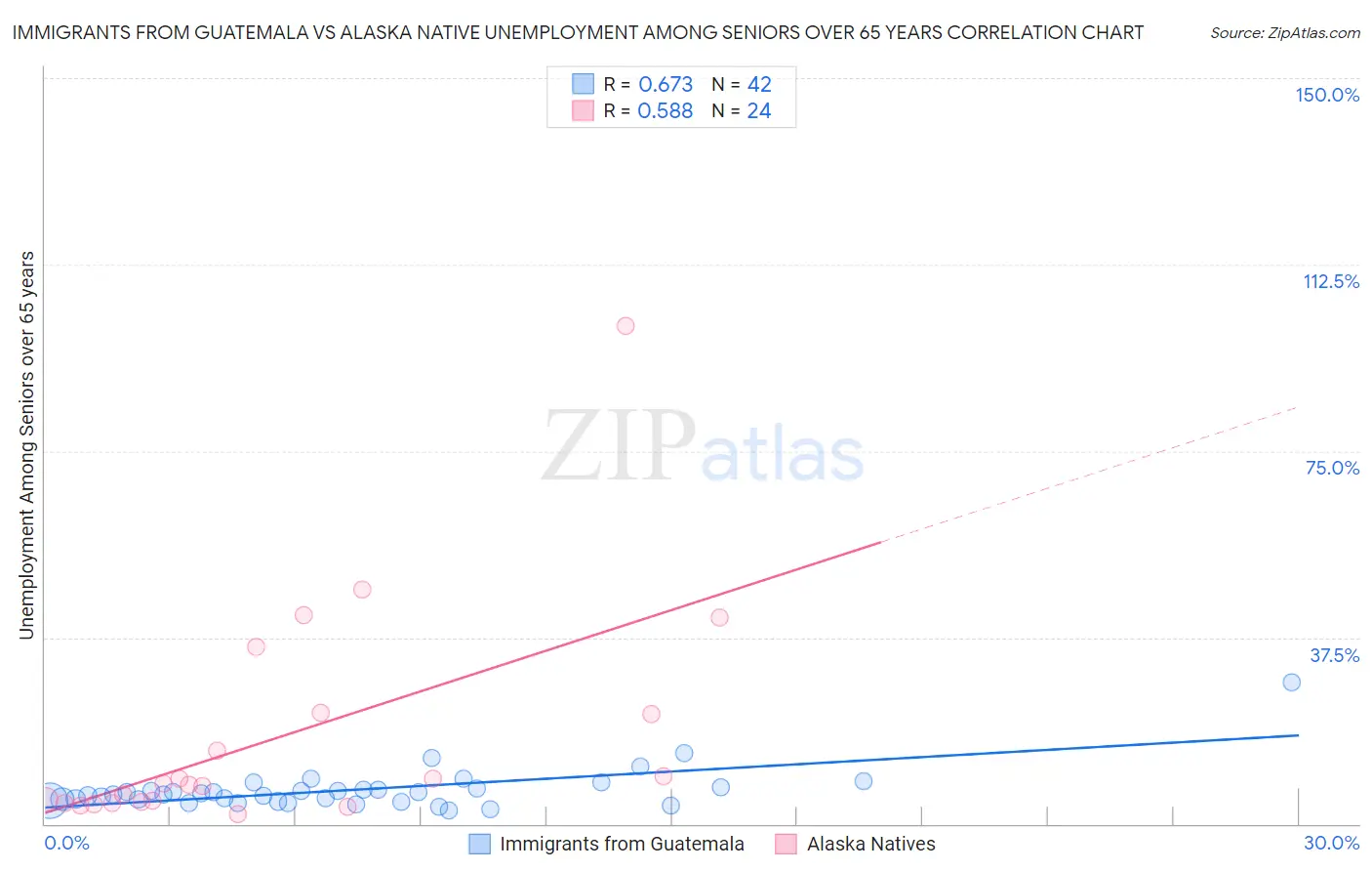 Immigrants from Guatemala vs Alaska Native Unemployment Among Seniors over 65 years