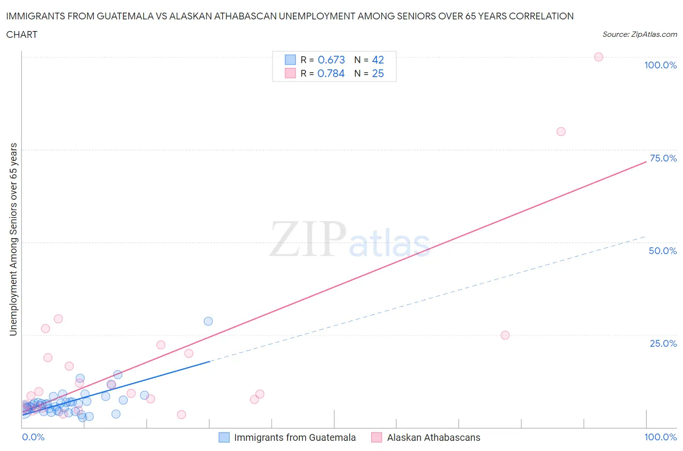 Immigrants from Guatemala vs Alaskan Athabascan Unemployment Among Seniors over 65 years
