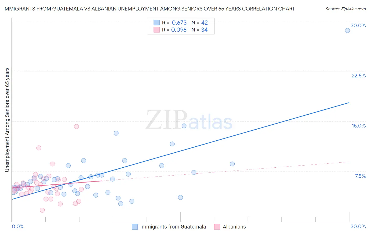 Immigrants from Guatemala vs Albanian Unemployment Among Seniors over 65 years