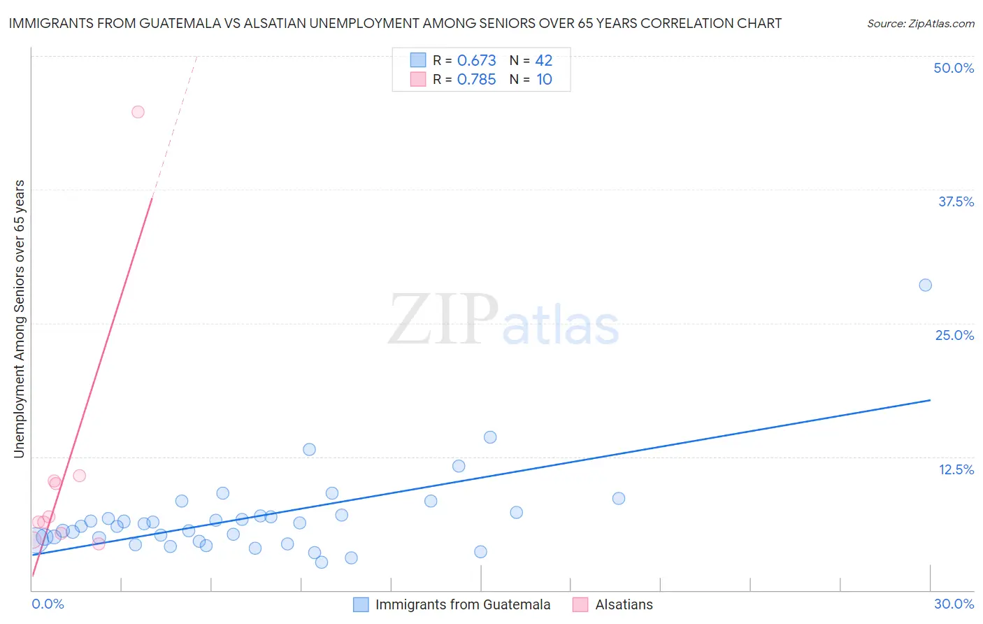 Immigrants from Guatemala vs Alsatian Unemployment Among Seniors over 65 years