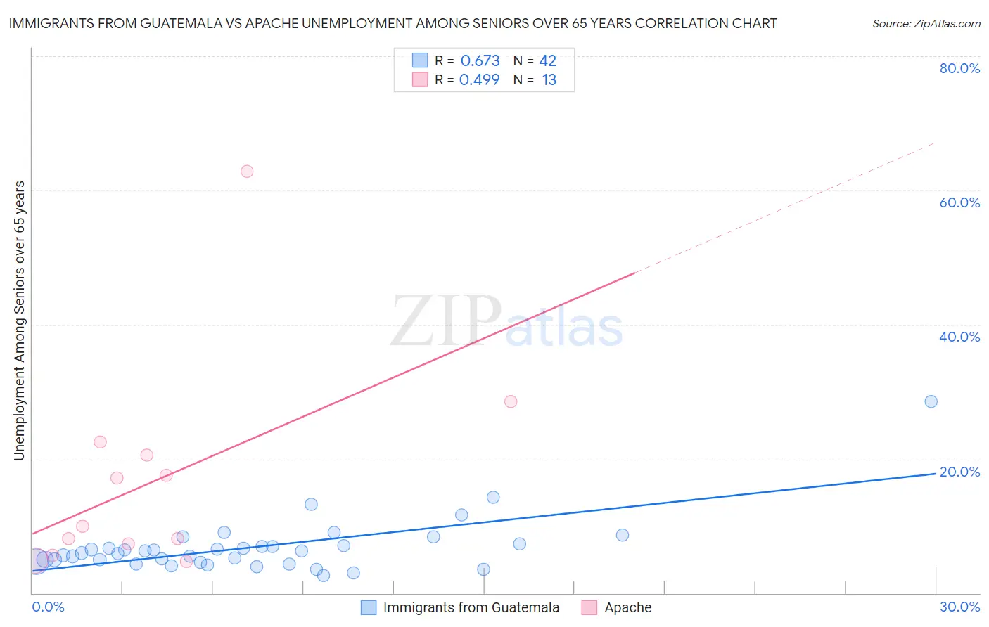 Immigrants from Guatemala vs Apache Unemployment Among Seniors over 65 years