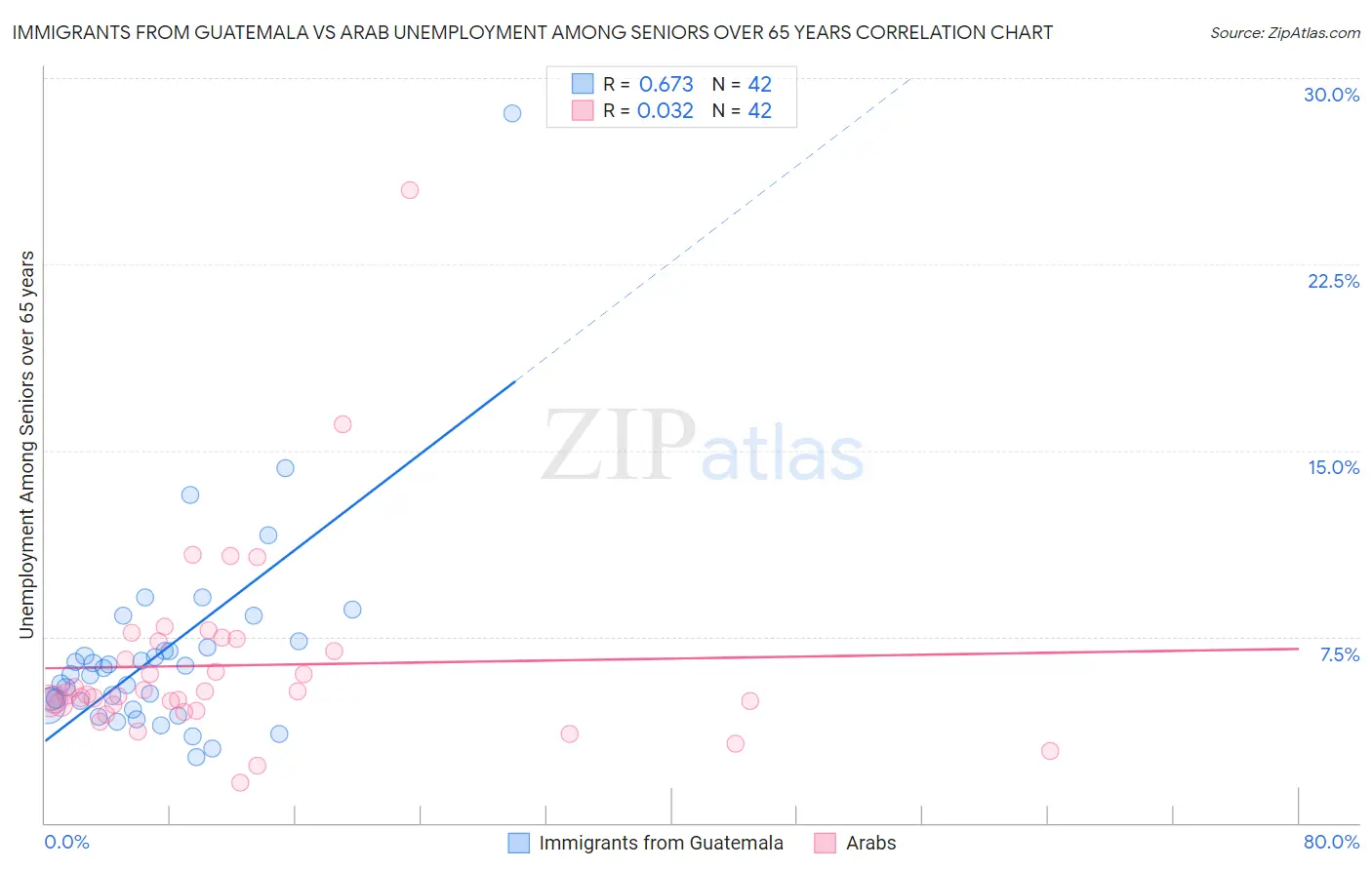 Immigrants from Guatemala vs Arab Unemployment Among Seniors over 65 years