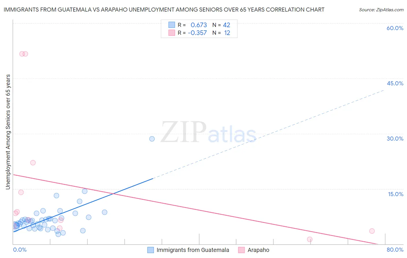 Immigrants from Guatemala vs Arapaho Unemployment Among Seniors over 65 years