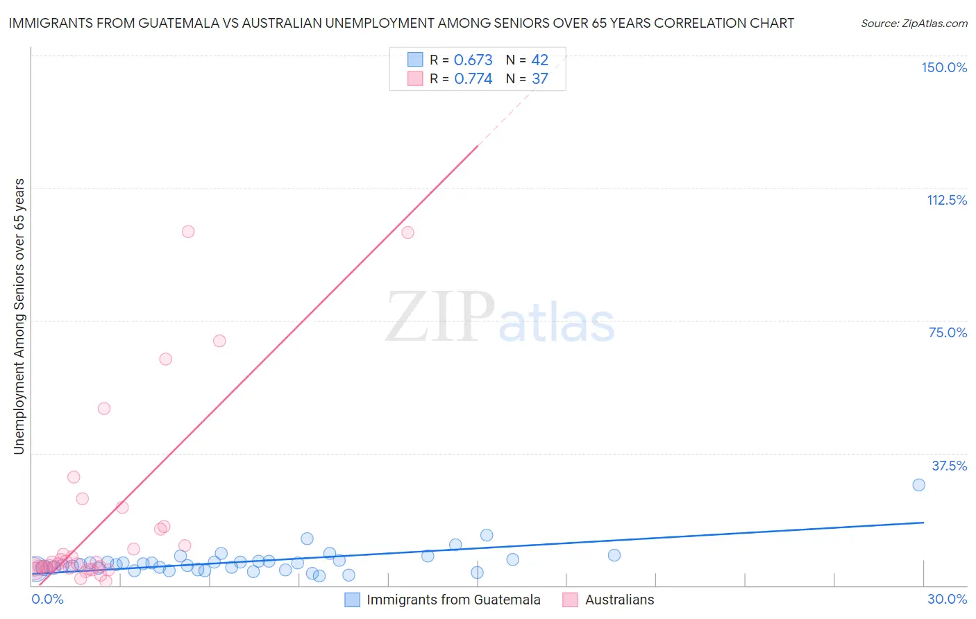 Immigrants from Guatemala vs Australian Unemployment Among Seniors over 65 years