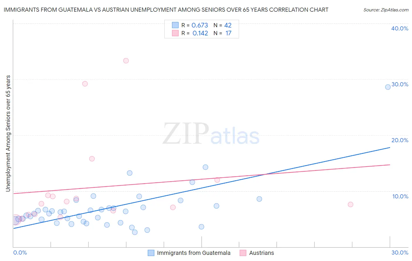 Immigrants from Guatemala vs Austrian Unemployment Among Seniors over 65 years