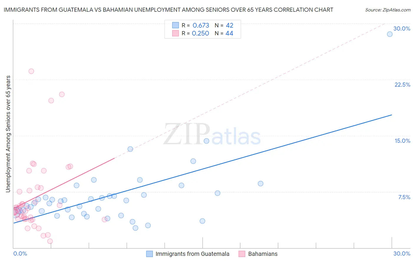 Immigrants from Guatemala vs Bahamian Unemployment Among Seniors over 65 years