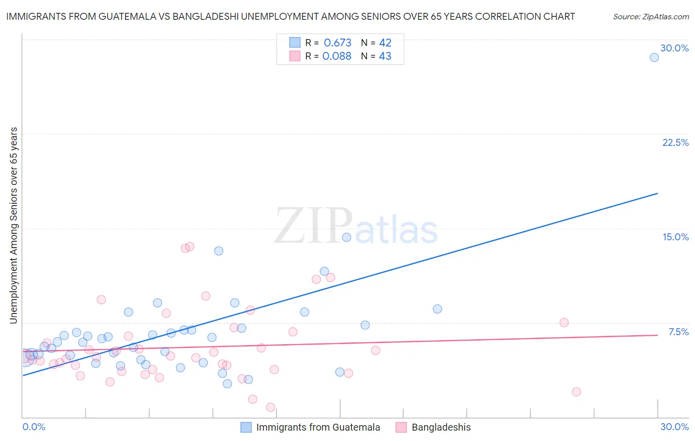 Immigrants from Guatemala vs Bangladeshi Unemployment Among Seniors over 65 years