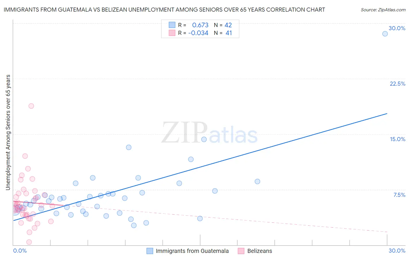Immigrants from Guatemala vs Belizean Unemployment Among Seniors over 65 years
