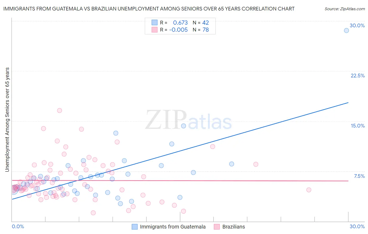 Immigrants from Guatemala vs Brazilian Unemployment Among Seniors over 65 years