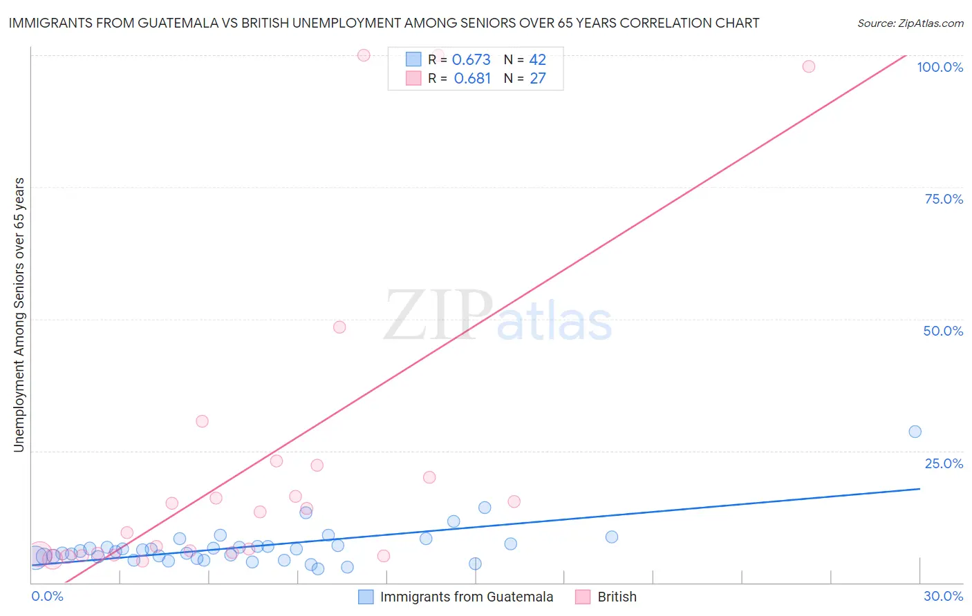 Immigrants from Guatemala vs British Unemployment Among Seniors over 65 years