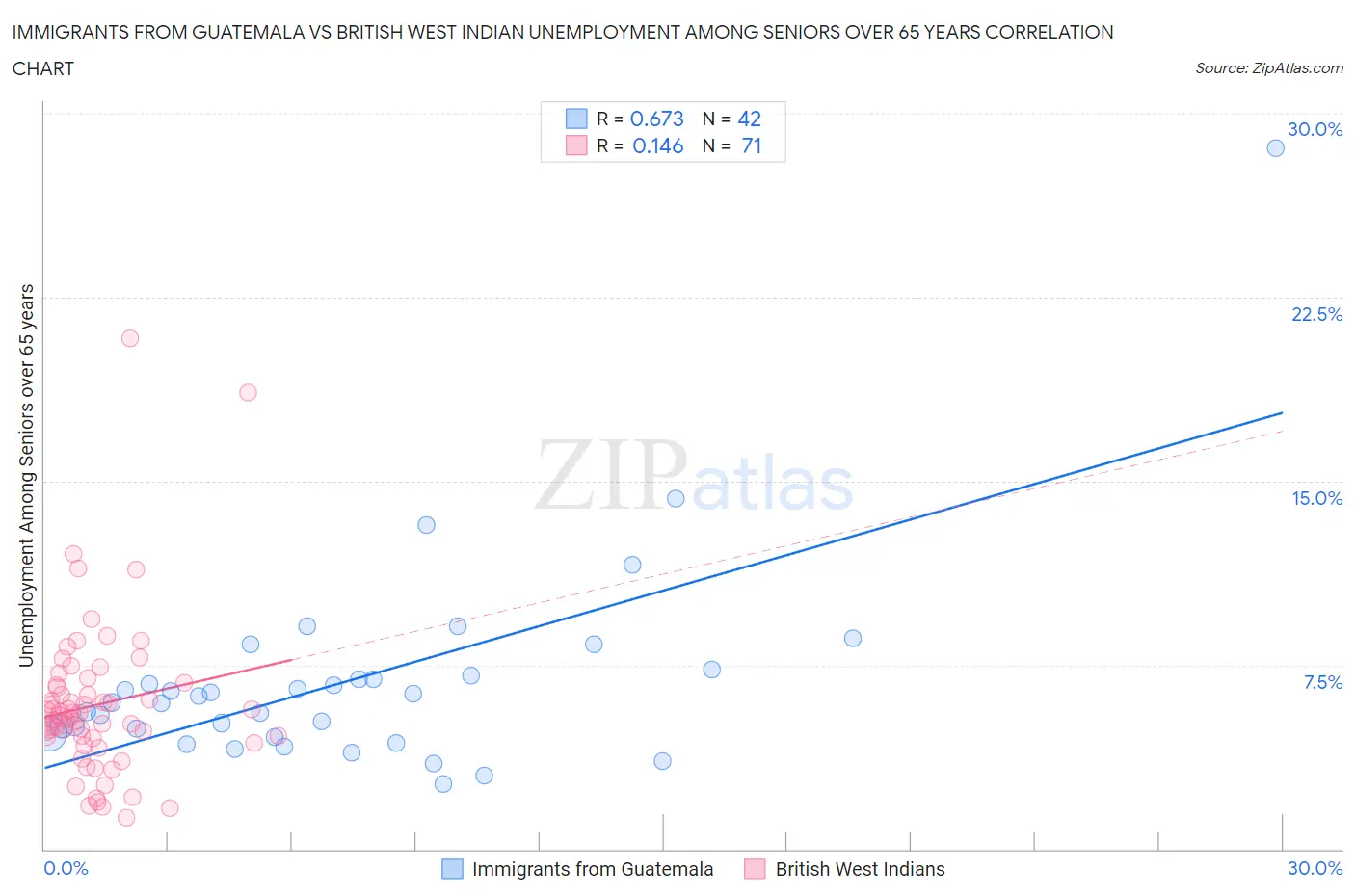 Immigrants from Guatemala vs British West Indian Unemployment Among Seniors over 65 years