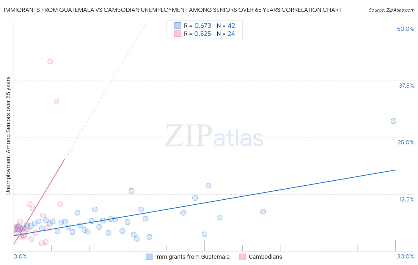 Immigrants from Guatemala vs Cambodian Unemployment Among Seniors over 65 years