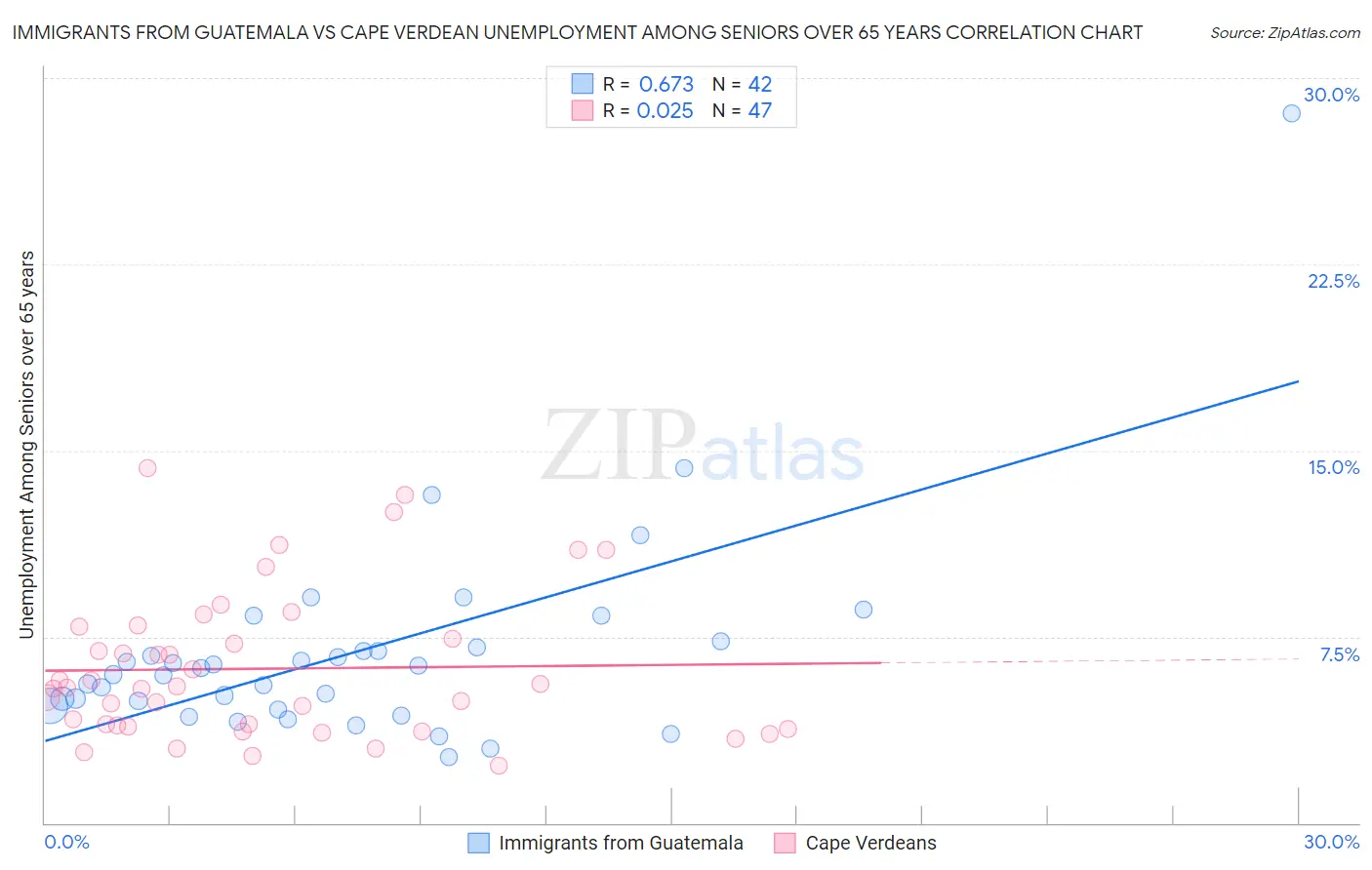 Immigrants from Guatemala vs Cape Verdean Unemployment Among Seniors over 65 years