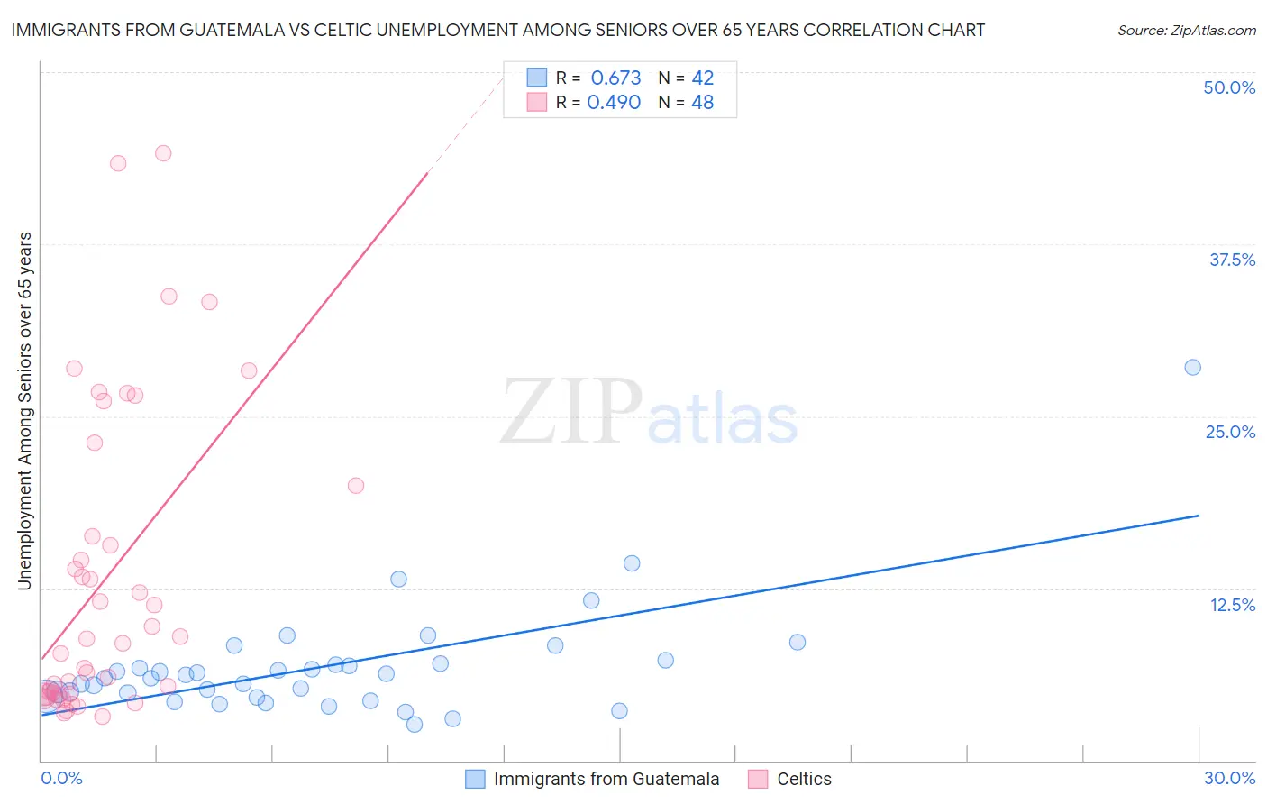 Immigrants from Guatemala vs Celtic Unemployment Among Seniors over 65 years