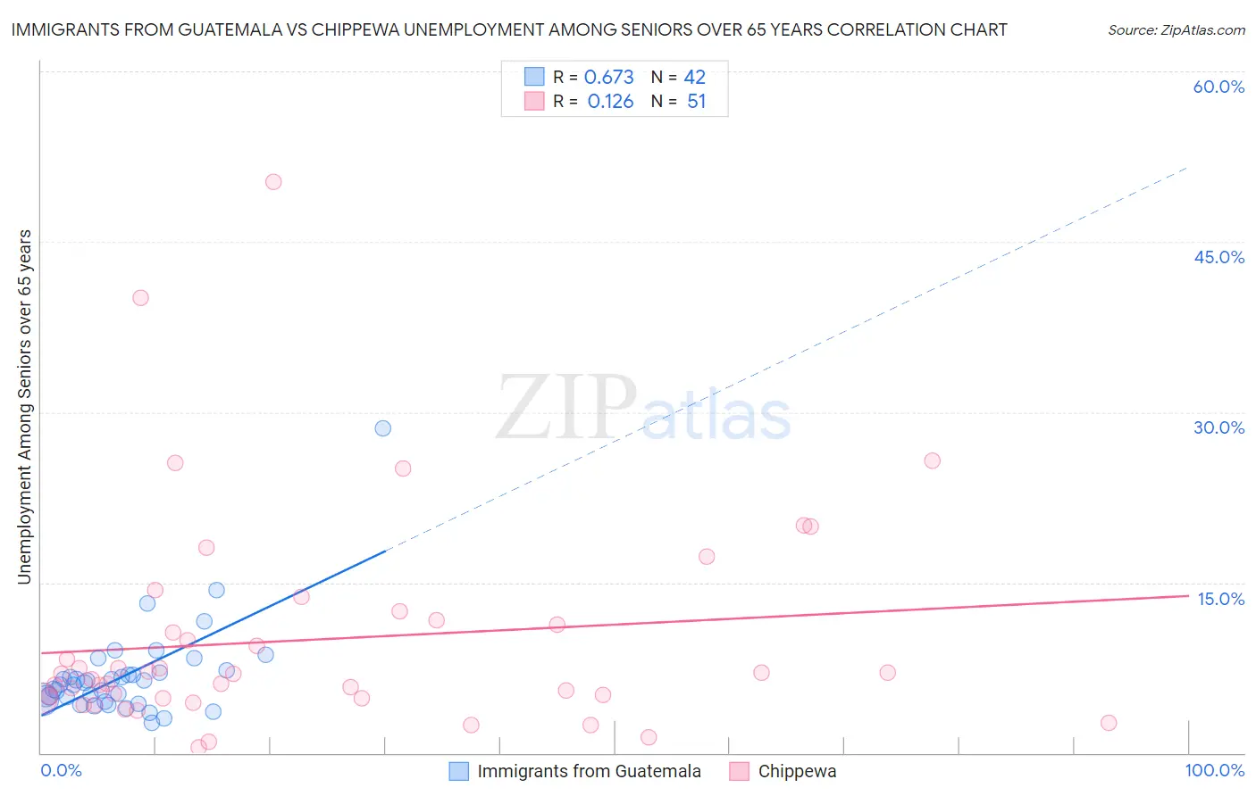 Immigrants from Guatemala vs Chippewa Unemployment Among Seniors over 65 years