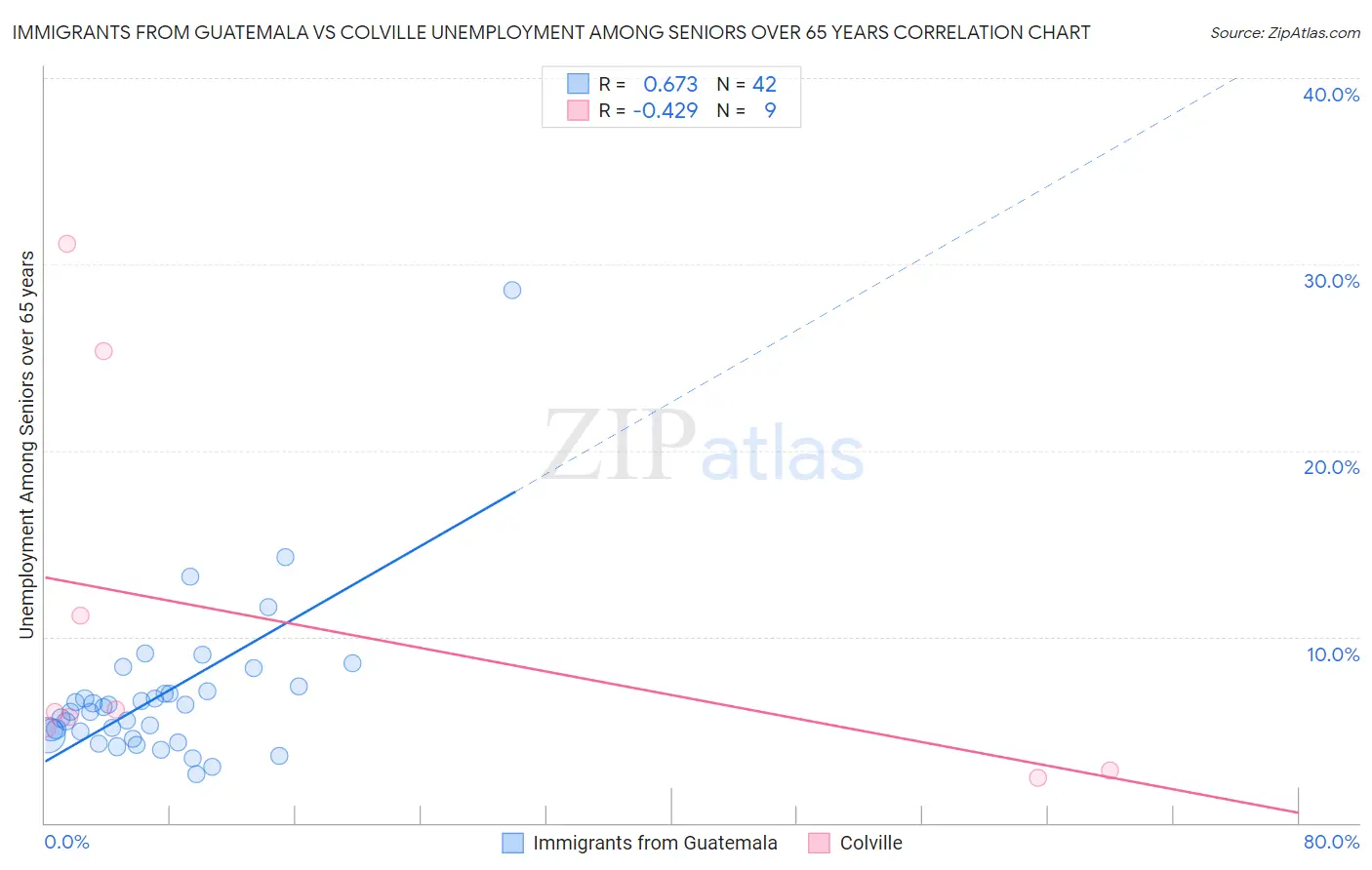 Immigrants from Guatemala vs Colville Unemployment Among Seniors over 65 years