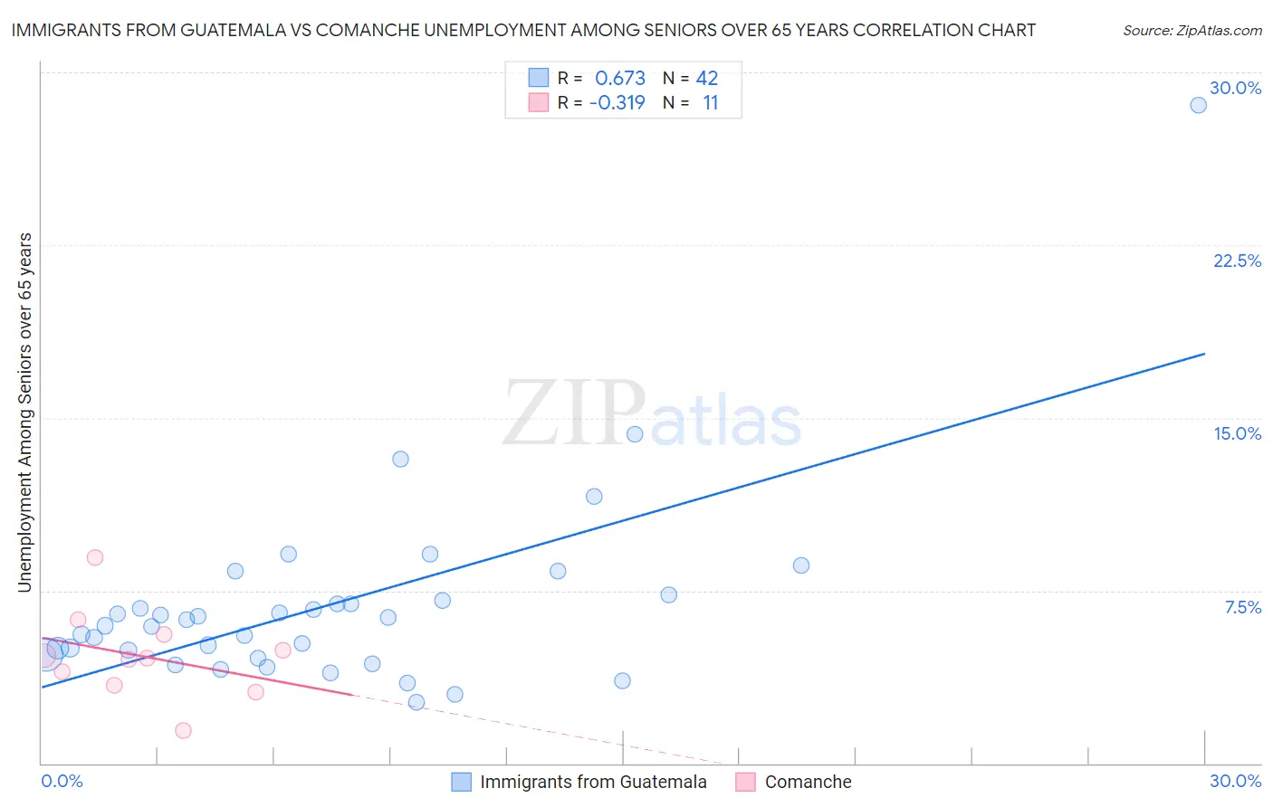 Immigrants from Guatemala vs Comanche Unemployment Among Seniors over 65 years