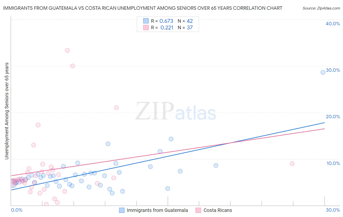 Immigrants from Guatemala vs Costa Rican Unemployment Among Seniors over 65 years