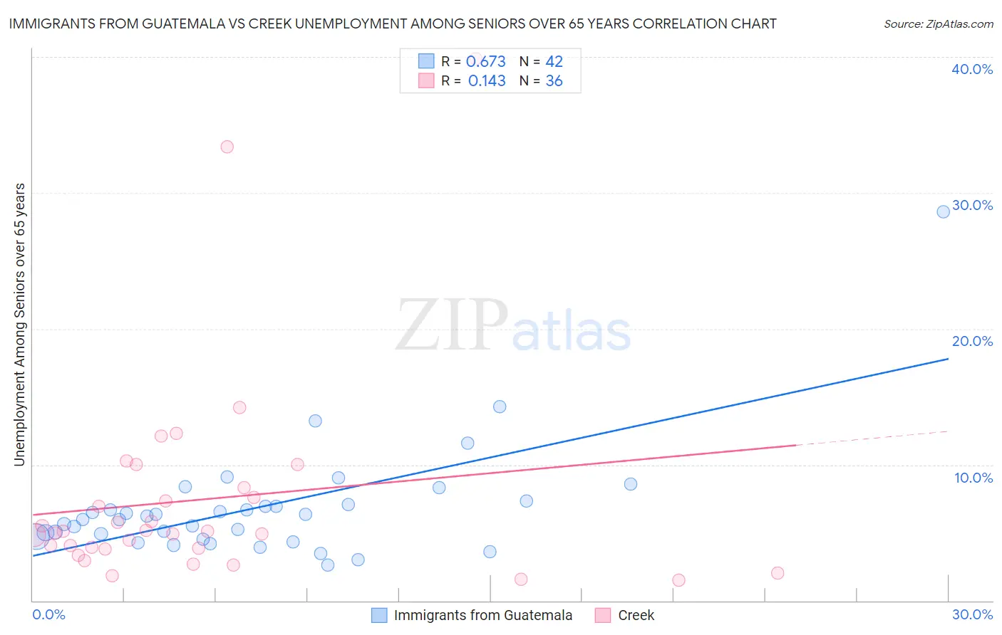 Immigrants from Guatemala vs Creek Unemployment Among Seniors over 65 years