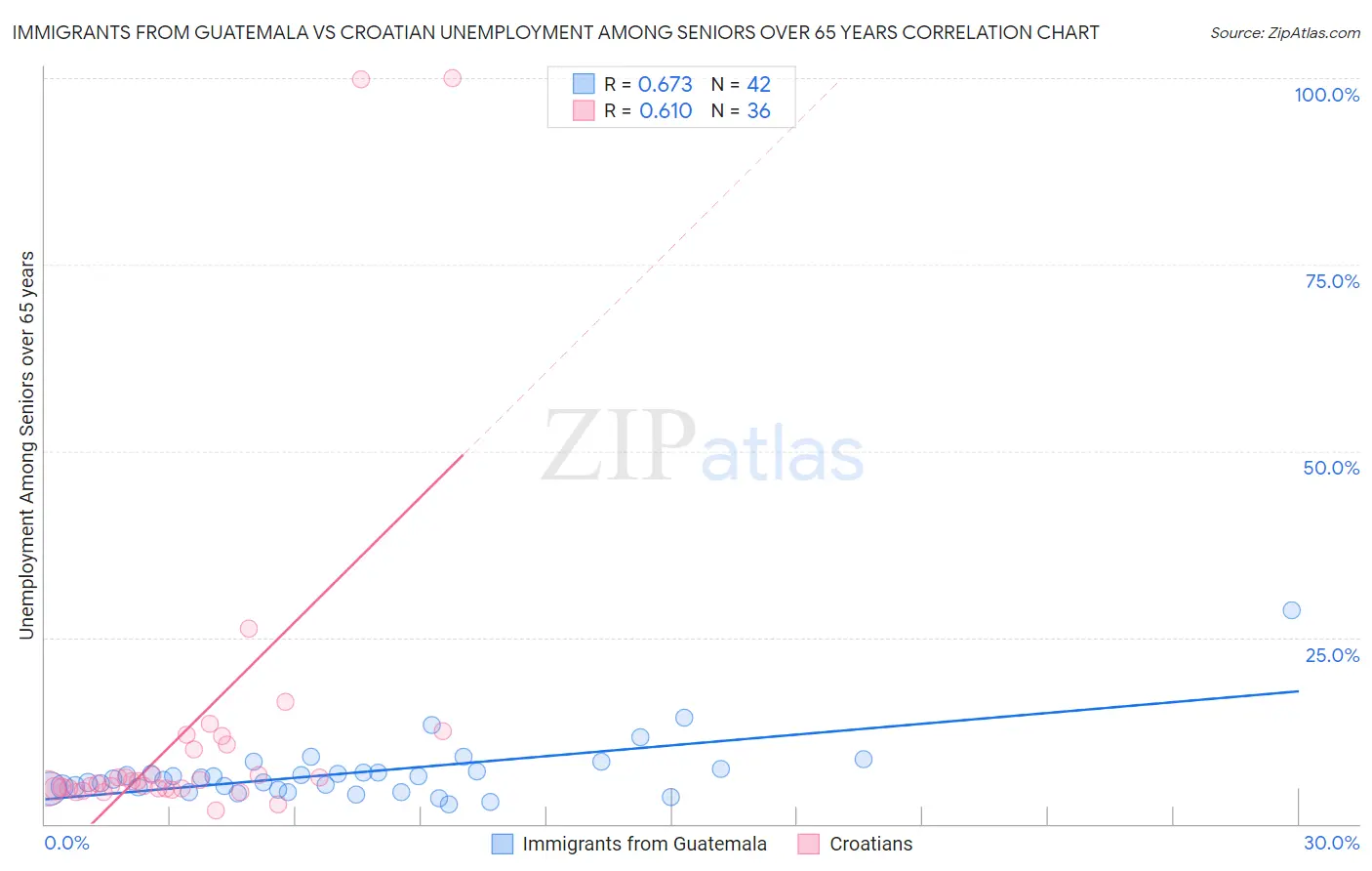 Immigrants from Guatemala vs Croatian Unemployment Among Seniors over 65 years